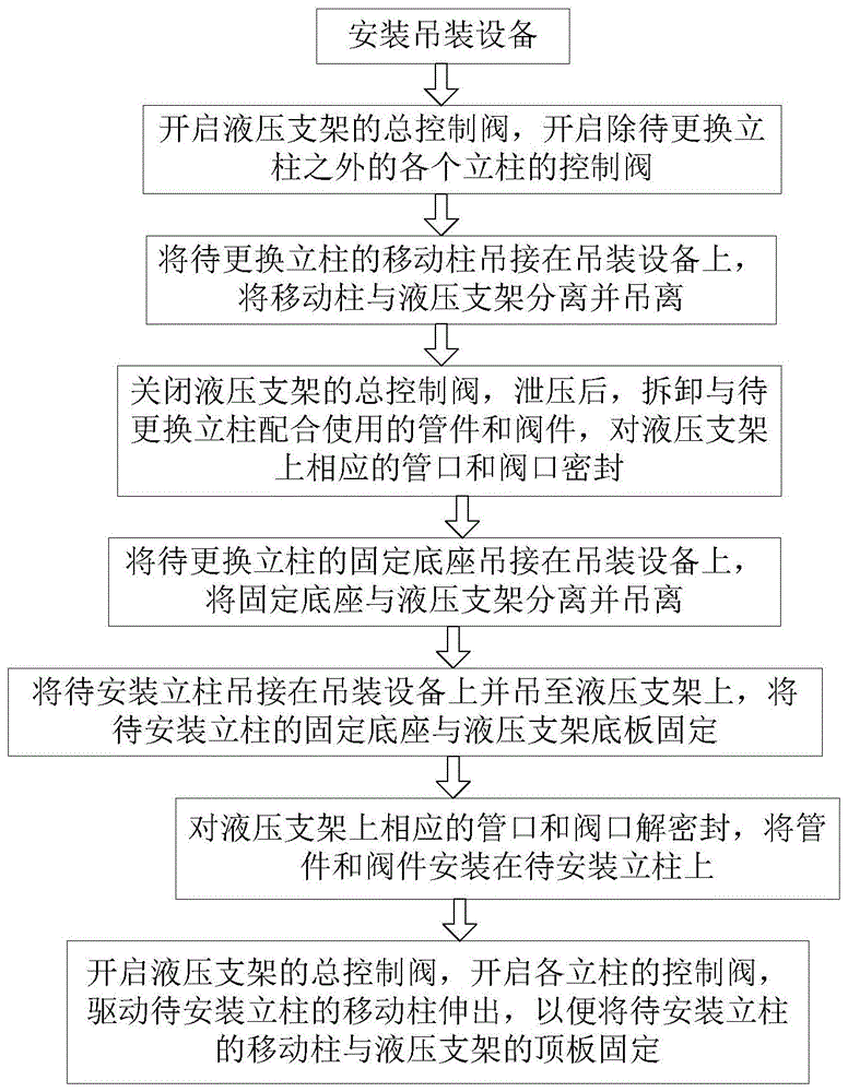 沙坪壩液壓支架立柱替換流程